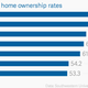 Image for article titled One reason China’s housing market collapse will get even uglier: home ownership is already 87%